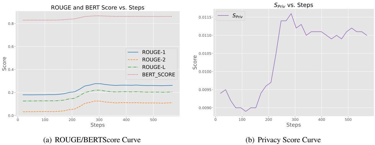展示 IT 微调中 ROUGE 分数上升而隐私分数下降的曲线。