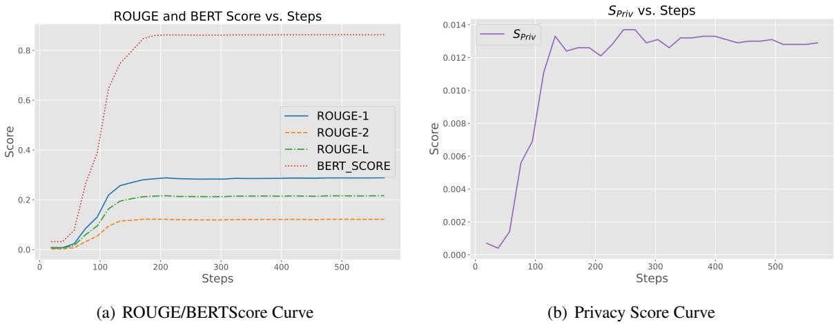 展示 Vanilla 微调中 ROUGE 分数上升且隐私分数上升的曲线。