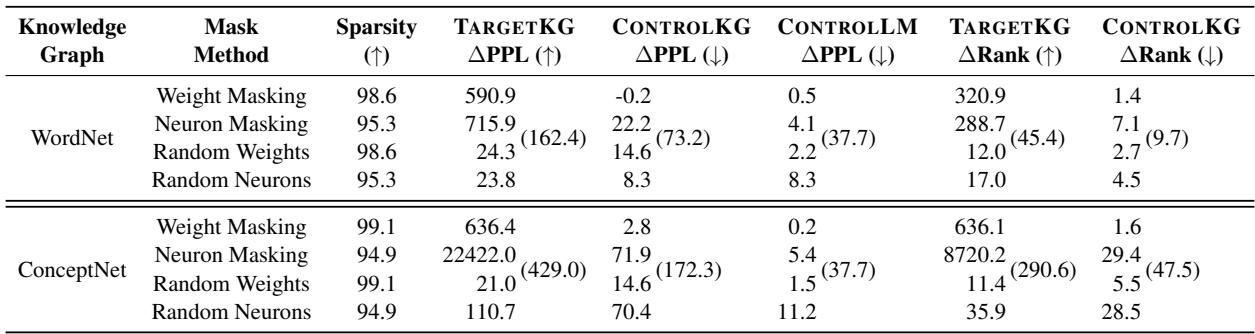 表 2: GPT2-small 的子网络发现结果。显示权重掩码在 TargetKG 上具有高稀疏性和高 Delta PPL。