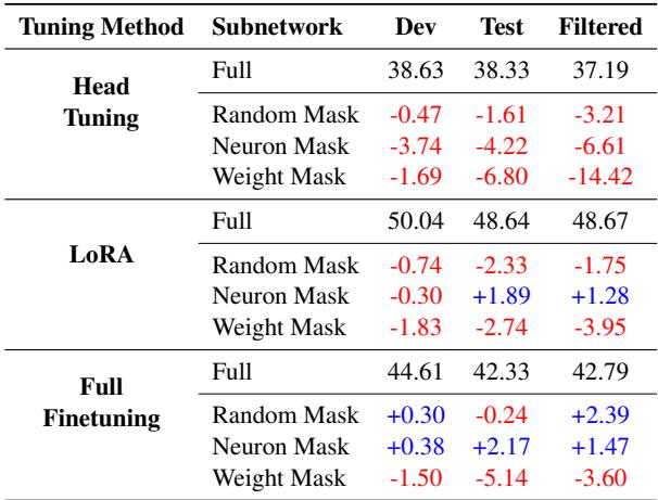 表 6: CommonsenseQA 上的准确率。显示当移除权重掩码子网络时，Filtered 集上的性能显著下降。
