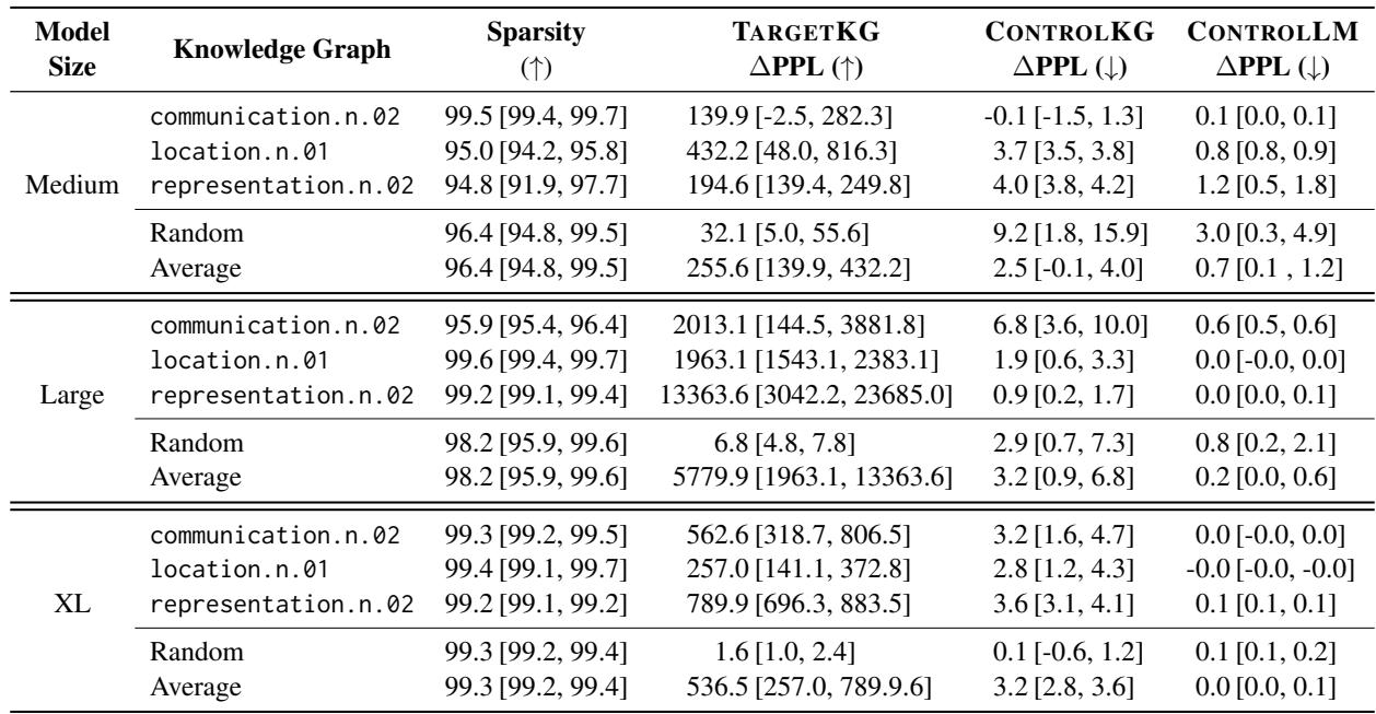 表 16: 较大型模型上每个 KG 的权重掩码子网络发现结果。显示 Medium、Large 和 XL 模型的目标困惑度均有增加。