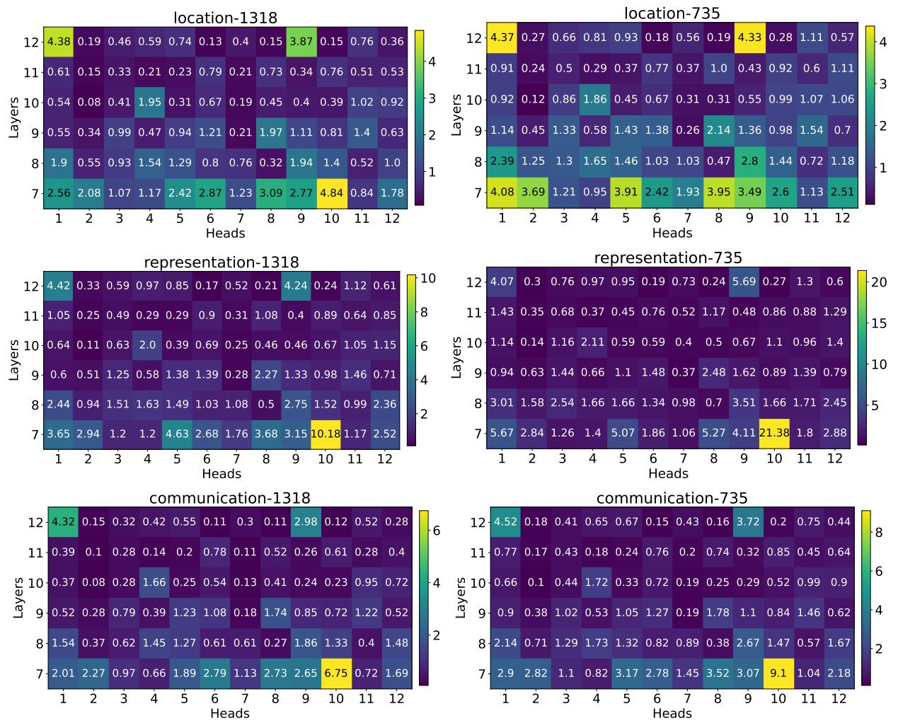 图 5: 不同注意力层中不同头的密度百分比。显示了特定头 (如第 7 层的 10 号头) 的峰值。
