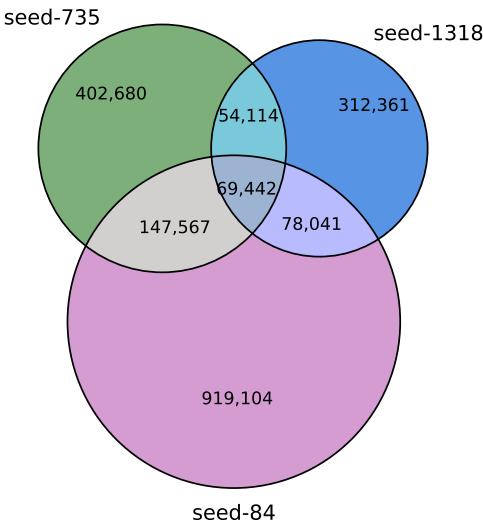 图 8: 在三个不同随机种子下识别出的三个子网络的参数重叠韦恩图。显示重叠非常低 (交集很小) 。
