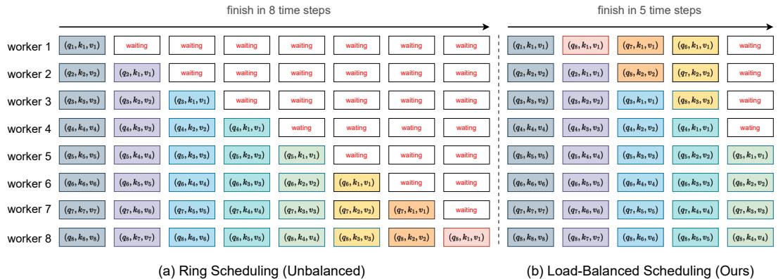 Figure 1 shows two scheduling diagrams for 8 workers. On the left, ‘Ring Scheduling (Unbalanced)’ shows that workers with earlier tokens (e.g., worker 1) finish work in one timestep and then wait, while worker 8 is busy for all 8 timesteps. On the right, ‘Load-Balanced Scheduling (Ours)’ shows a schedule where idle workers help busy workers, reducing the steps needed from 8 to 5.