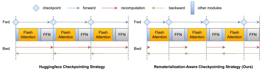 Figure 3 compares the HuggingFace checkpointing with Rematerialization-Aware. In the HuggingFace scheme, Flash Attention’s forward is recomputed during backward. In the new scheme, this is avoided, saving one forward pass per layer.