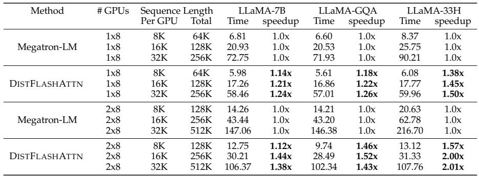 Table 1 shows per-iteration times for LLaMA models. DISTFLASHATTN consistently outperforms Megatron-LM, with speedups up to 2.01× on irregular head counts.