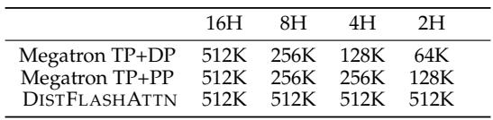 Table 2 shows maximum sequence lengths per GPU on low-head-count models. DISTFLASHATTN supports 512K sequences, versus drastically lower limits in Megatron-LM.