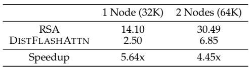 Table 3 compares max sequence length and time for RSA vs DISTFLASHATTN. DISTFLASHATTN exceeds 256K tokens on one node and is much faster at RSA’s limits.