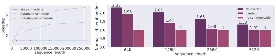 Figure 4 left plot shows balanced schedule reaching ~7.5× speedup vs single GPU, unbalanced stalls at ~4.5×. Right plot shows overlapping reducing iteration time close to zero-communication ideal.
