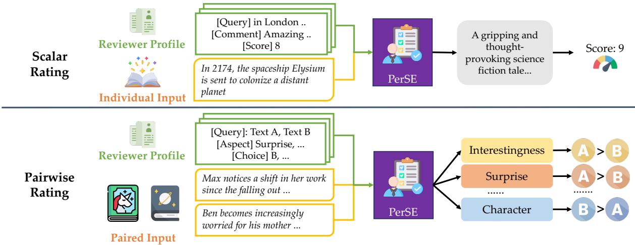 PERSE 为评估中的个性化对齐提供了标量评分和成对评分。