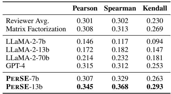 Per-MPST 上每对 (x, u) 的人类评分与皮尔逊、斯皮尔曼和肯德尔相关系数。