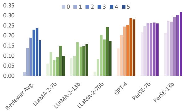 不同数量的历史评论 (K) 在评论者画像中对 Per-MPST 上肯德尔相关性的影响。
