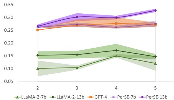 不同评论顺序对 Per-MPST 上肯德尔相关性的影响。
