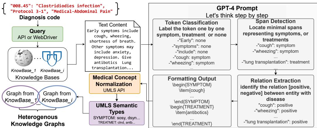 Figure 2: Knowledge Graph Construction