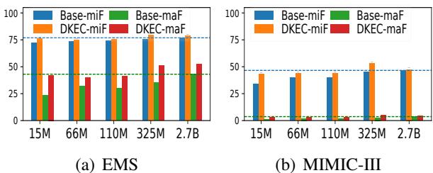 Figure 3: DKEC with different pre-trained transformers.