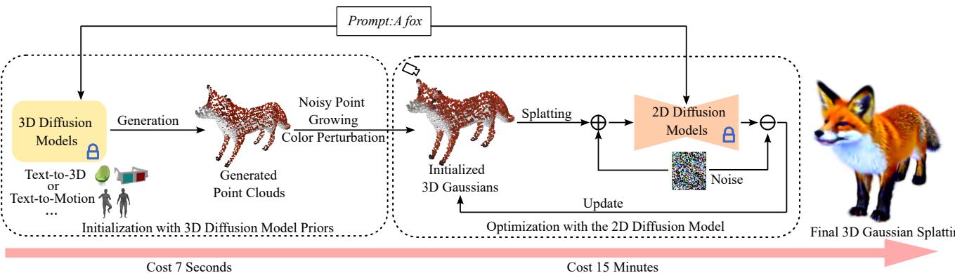 The overall framework of GaussianDreamer. It shows a 3D diffusion model generating initial point clouds, which are enhanced and used to initialize 3D Gaussians. These Gaussians are then optimized using a 2D diffusion model via splatting, resulting in the final high-quality 3D object.