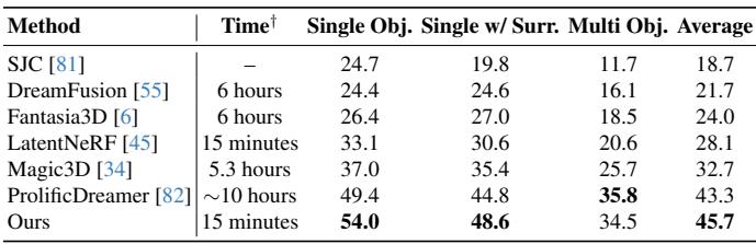 Table showing GaussianDreamer’s 45.7 average T³Bench score with 15 min runtime, beating other methods taking hours.