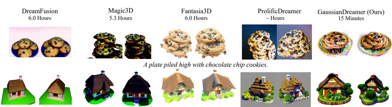 Comparison for prompts like ‘a plate of cookies’ and ‘an adorable cottage’. GaussianDreamer shows correct and detailed outputs, unlike others that miss key elements.