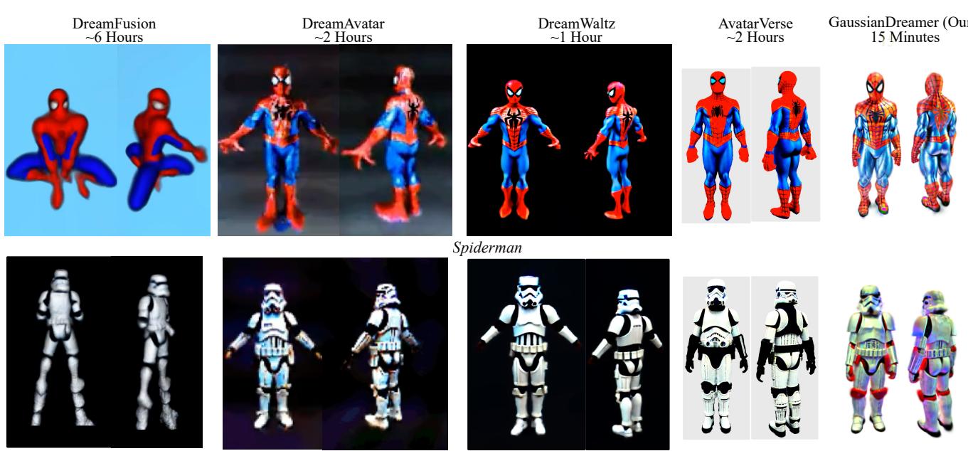 Comparison of Spider-Man and Stormtrooper avatars across methods; GaussianDreamer achieves similar quality in 15 min.