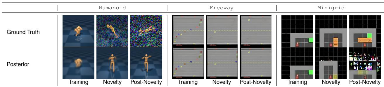 Visual comparison of ground truth vs posterior reconstruction in Humanoid, Freeway, and Minigrid environments.