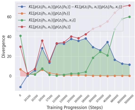 Line graph showing divergence metrics over training steps.