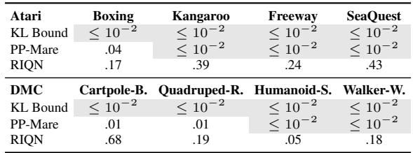 Table showing false positive rates.