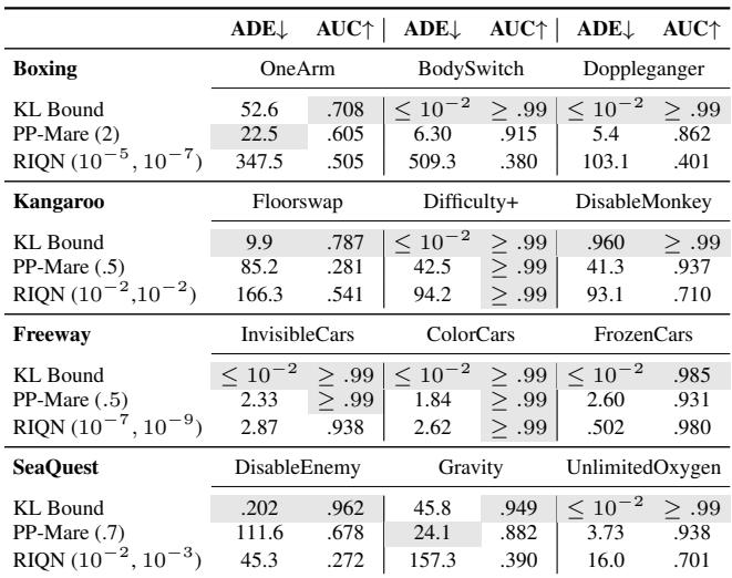 Table showing Average Delay Error and AUC for Atari.