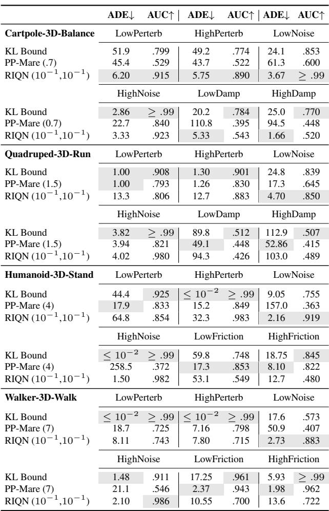 Table showing Average Delay Error and AUC for DMC.