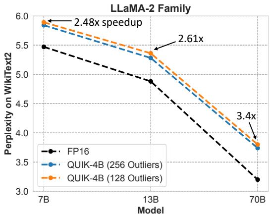 Figure 1. Accuracy and speedups for QUIK at different model sizes.
