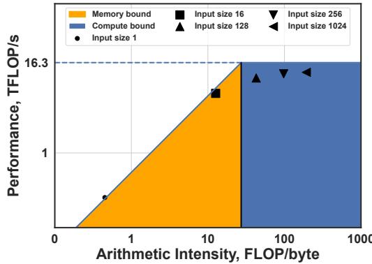 Figure 2. Roofline analysis of a standard LLM MatMul operation.