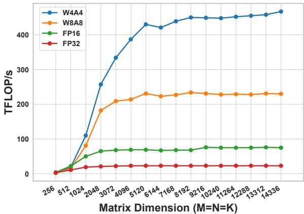 Figure 3. Ideal matrix multiplication performance for different layer sizes and data precision on RTX3090.