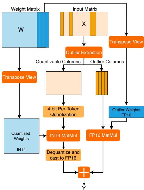 Figure 5. Schematic for the forward pass of a linear layer with QUIK-4B.