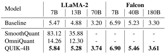 Table 2. Perplexity results of QUIK for 4-bit LLaMA-2 and Falcon models.