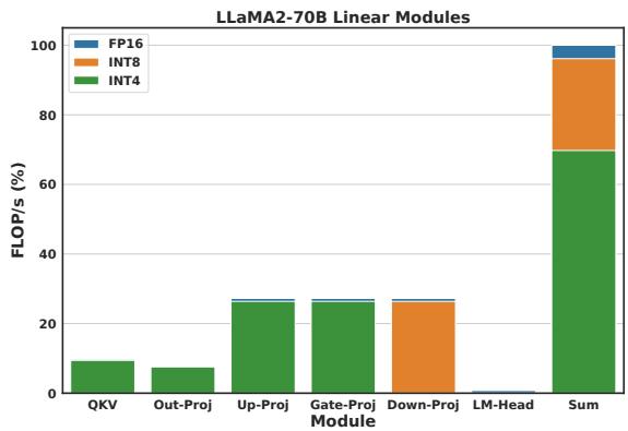Figure 11. FLOP/s analysis of the LLaMA2-70B linear layers with QUIK.