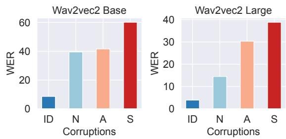 Wav2vec2 Base 和 Large 在野外声学测试设置下的鲁棒性分析。