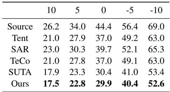 表 2 和 3: 空调和打字声音的结果。