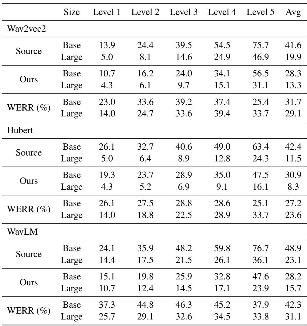 表 12: LS-C 在五个严重级别上的 WER 结果。