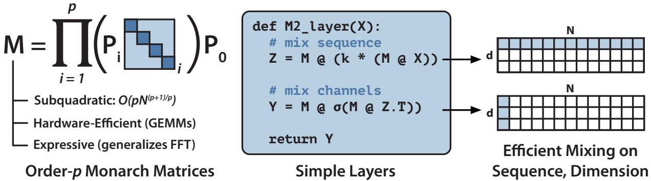 A high-level overview of Monarch matrices and the Monarch Mixer (M2). Monarch matrices are a sub-quadratic, hardware-efficient primitive used to mix information along both the sequence and feature dimensions.
