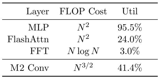 A comparison of the FLOP cost and hardware utilization for common mixer layers. M2 convolution offers a compelling middle ground with sub-quadratic scaling and high utilization.