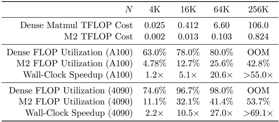 A comparison of FLOP cost and utilization for M2 versus a dense MLP. As the input size N increases, M2’s sub-quadratic scaling provides significant speedups and eventually becomes more hardware-efficient.