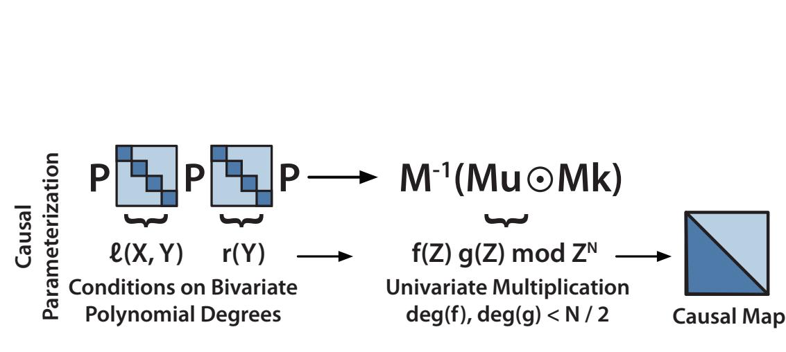 A schematic showing how the Monarch Mixer can be parameterized to be causal. By viewing Monarch matrices through the lens of polynomial evaluation and carefully constraining the degrees of these polynomials, the authors ensure that the resulting map is causal.