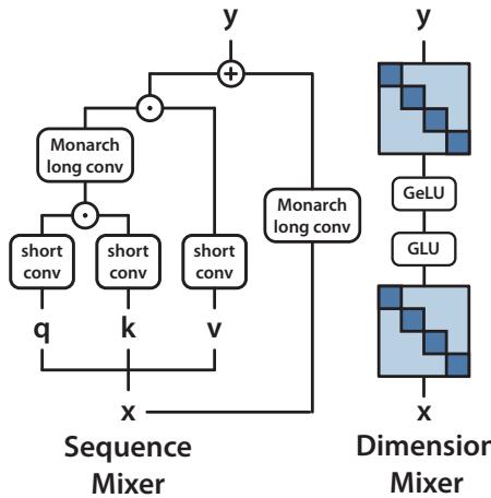 The architecture of M2-BERT, which uses Monarch matrices for both the sequence mixer (as a gated long convolution) and the dimension mixer (replacing linear layers).