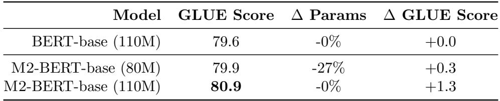 Average GLUE scores for M2-BERT-base models. M2-BERT matches BERT-base quality with 27% fewer parameters and surpasses it when parameter-matched.