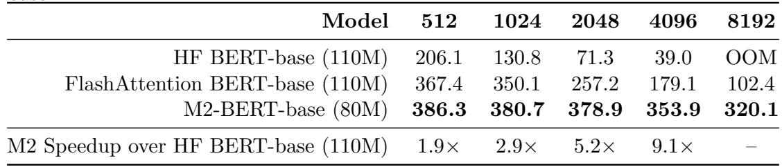 Throughput comparison between M2-BERT and standard BERT implementations. M2’s sub-quadratic scaling leads to dramatic speedups as sequence length increases.