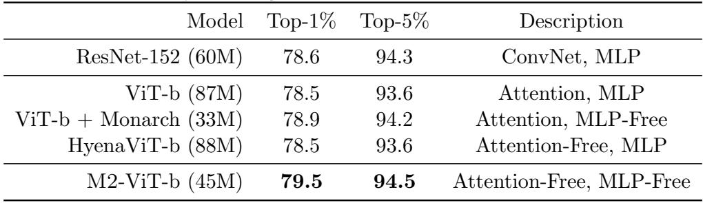 ImageNet-1k accuracy results. M2-ViT outperforms the ViT-b baseline with only half the parameters, demonstrating the architecture’s versatility.