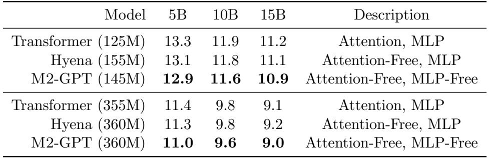 Perplexity on The PILE dataset for causal language models. M2-GPT, which contains no attention or MLPs, matches or outperforms strong Transformer and Hyena baselines.
