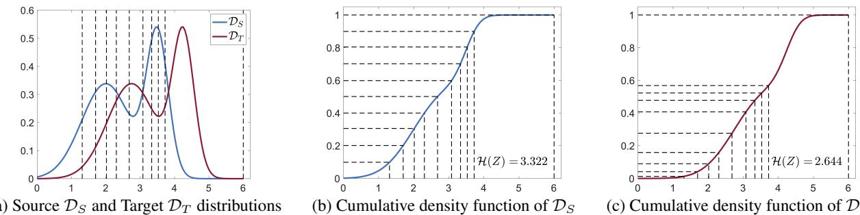 Figure 1 illustrates the core concept of information invariance. In the source domain (a, blue), features are clustered into regions of equal probability mass. This corresponds to an even division of the cumulative density function (b), maximizing information. When a domain shift occurs (a, red), the new data distribution no longer fits the old clustering, leading to imbalanced clusters and a drop in information (c).