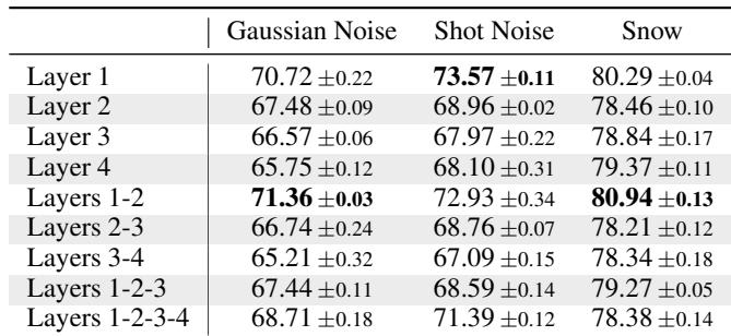 Table showing accuracy for different projector layer combinations. The ‘Layers\u00a01–2’ configuration consistently performs well across different corruption types.