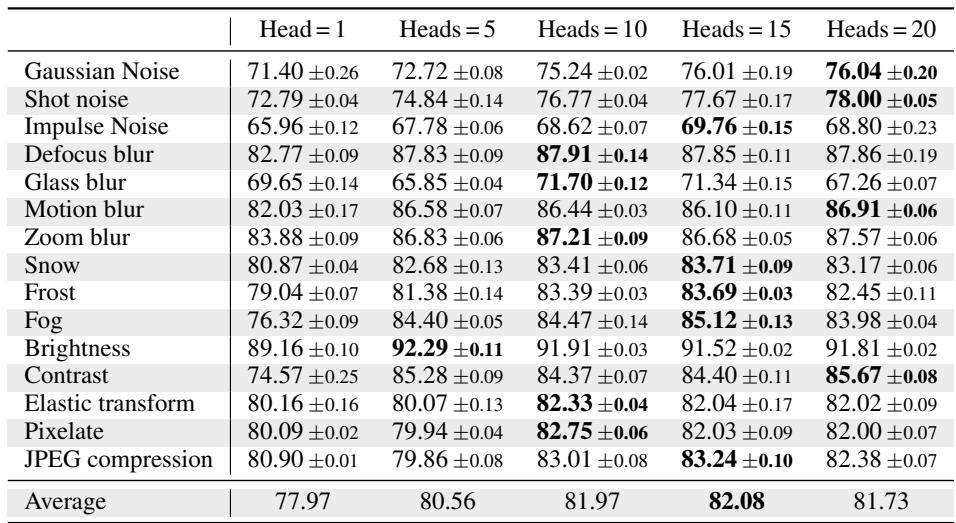 Table showing accuracy for different numbers of heads per layer. Performance increases with more heads, with 15 being optimal.