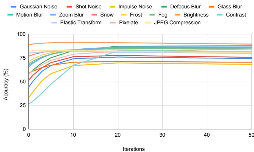 Figure 3 shows the evolution of accuracy over adaptation iterations for all CIFAR-10-C corruptions. Accuracy rises quickly and then stabilizes.